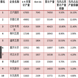 十月截止中旬青岛大件，厢式运输车的总产量已过四万三千辆