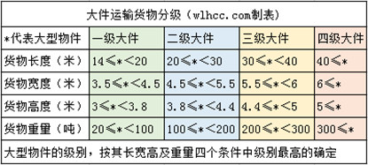 大件运输大型物件分级对比表